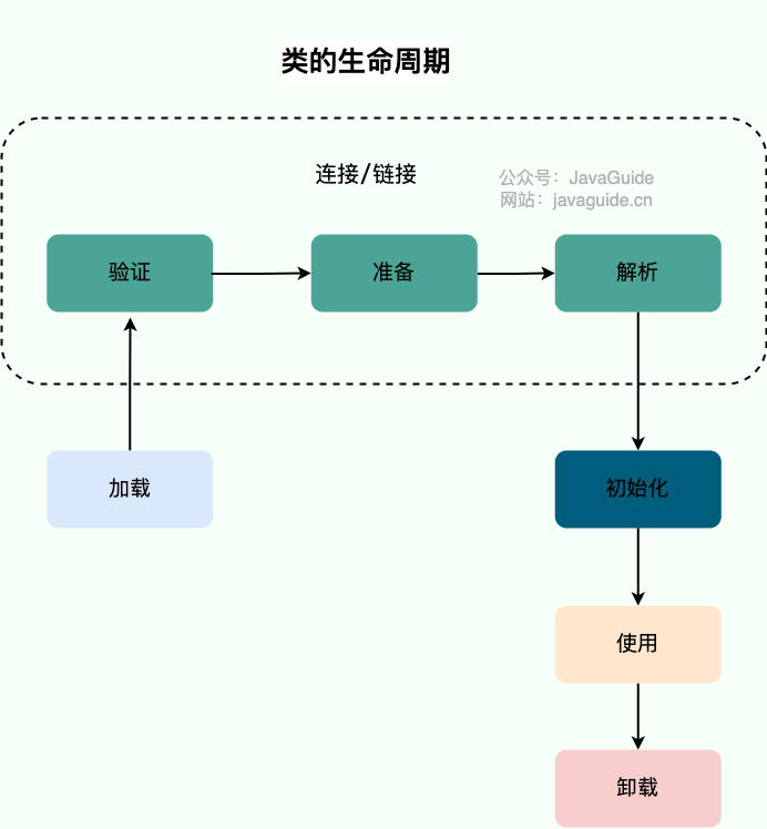 类的生命周期