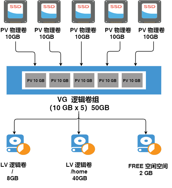 LVM结构模型图